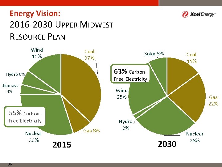 Energy Vision: 2016 -2030 UPPER MIDWEST RESOURCE PLAN Wind 15% Coal 37% Solar 8%