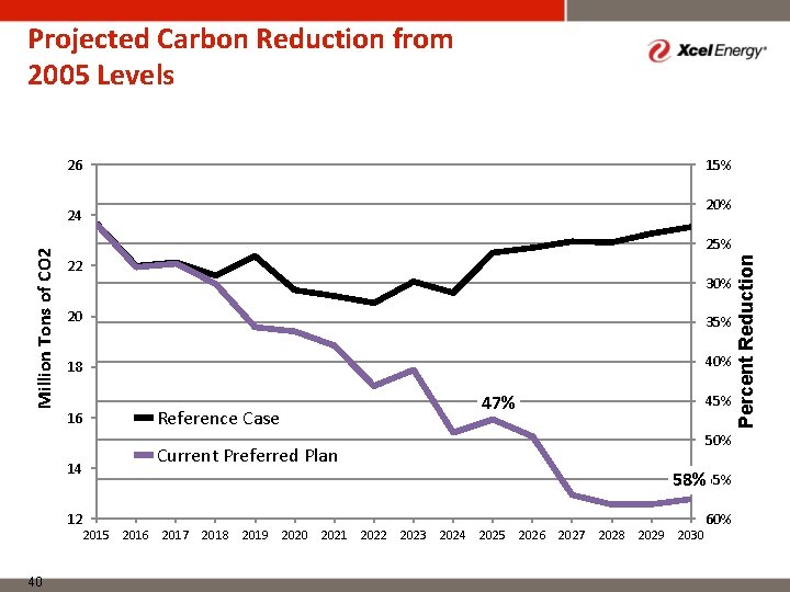 Projected Carbon Reduction from 2005 Levels 26 15% 20% 25% 22 20 35% 18