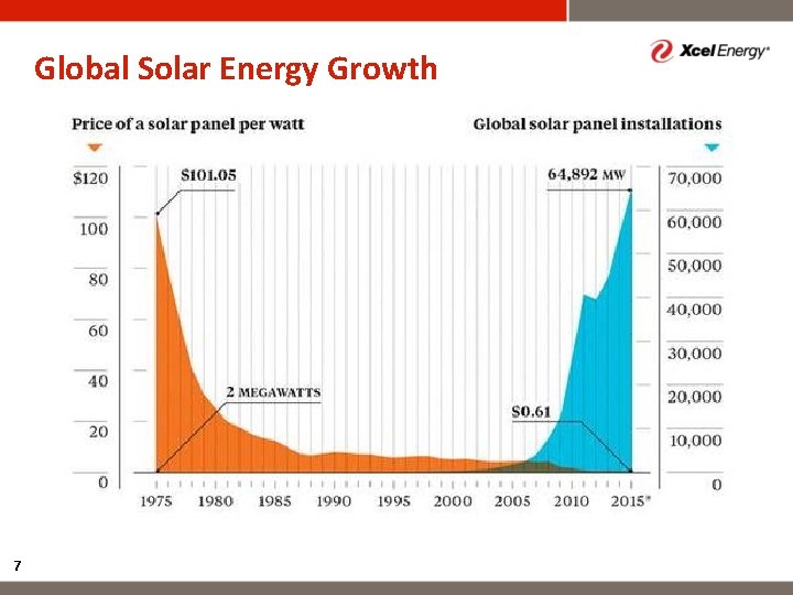 Global Solar Energy Growth 7 