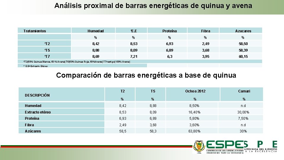 Análisis proximal de barras energéticas de quinua y avena Tratamientos Humedad *E. E Proteína