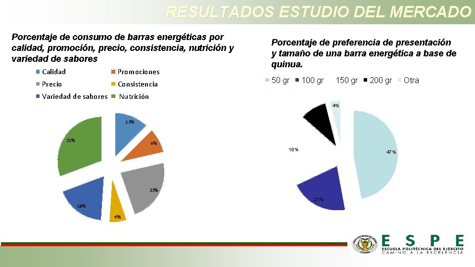 RESULTADOS ESTUDIO DEL MERCADO Porcentaje de consumo de barras energéticas por calidad, promoción, precio,