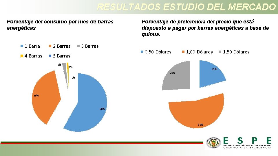 RESULTADOS ESTUDIO DEL MERCADO Porcentaje del consumo por mes de barras energéticas 1 Barra