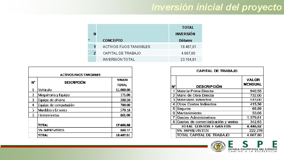 Inversión inicial del proyecto TOTAL N ° INVERSIÓN CONCEPTO Dólares 1 ACTIVOS FIJOS TANGIBLES