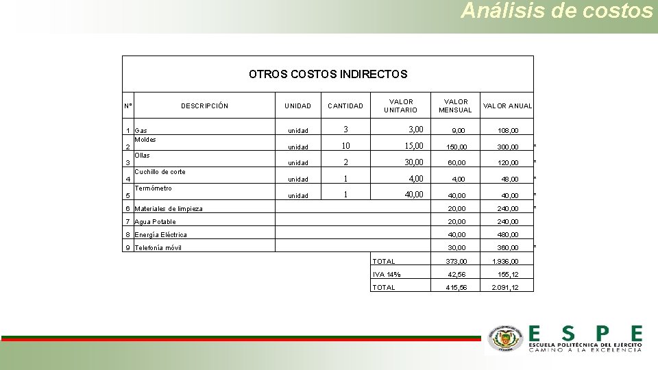 Análisis de costos OTROS COSTOS INDIRECTOS N° DESCRIPCIÓN 1 Gas Moldes 2 Ollas 3