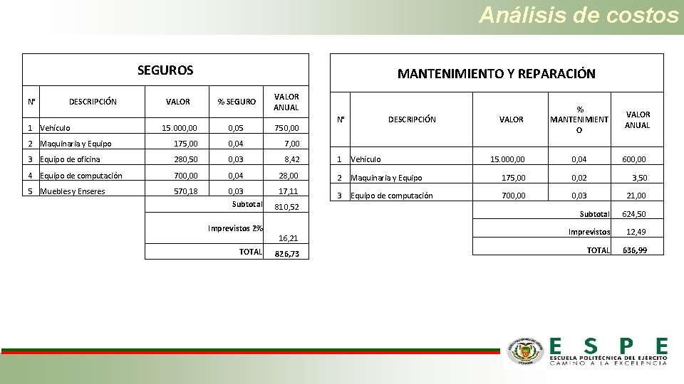 Análisis de costos SEGUROS N° DESCRIPCIÓN VALOR MANTENIMIENTO Y REPARACIÓN % SEGURO VALOR ANUAL