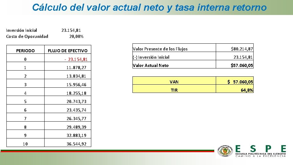 Cálculo del valor actual neto y tasa interna retorno Inversión Inicial Costo de Oporunidad