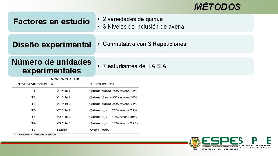 MÉTODOS Factores en estudio • 2 variedades de quinua • 3 Niveles de inclusión