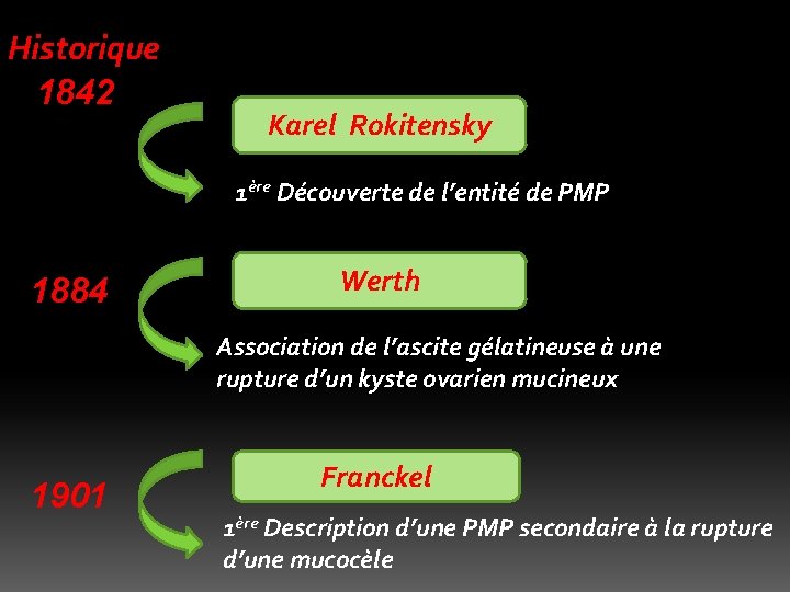 Historique 1842 Karel Rokitensky 1ère Découverte de l’entité de PMP 1884 Werth Association de