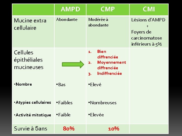 AMPD Mucine extra cellulaire Abondante CMP Modérée à abondante 1. Cellules épithéliales mucineuses 2.