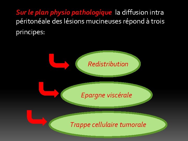 Sur le plan physio pathologique la diffusion intra péritonéale des lésions mucineuses répond à