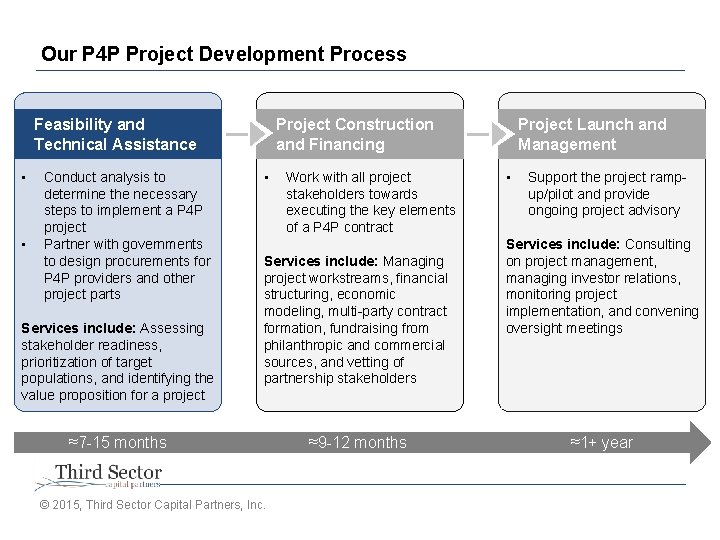 Our P 4 P Project Development Process Feasibility and Technical Assistance • • Conduct