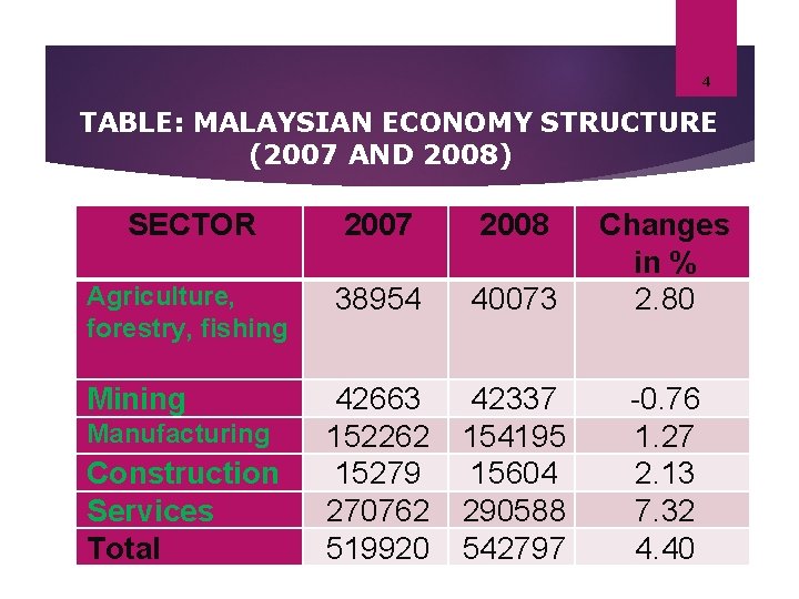 4 TABLE: MALAYSIAN ECONOMY STRUCTURE (2007 AND 2008) SECTOR 2007 2008 Agriculture, forestry, fishing 4 TABLE: MALAYSIAN ECONOMY STRUCTURE (2007 AND 2008) SECTOR 2007 2008 Agriculture, forestry, fishing