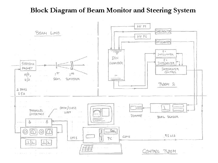 Block Diagram of Beam Monitor and Steering System 