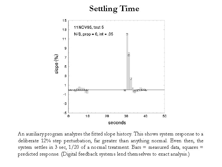 Settling Time An auxiliary program analyzes the fitted slope history. This shows system response