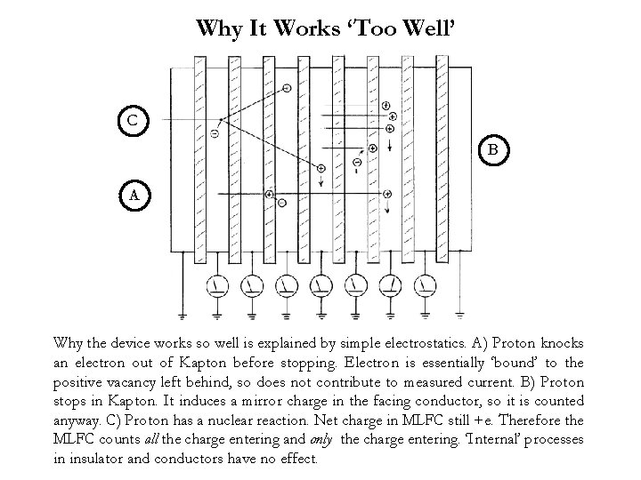 Why It Works ‘Too Well’ C B A Why the device works so well