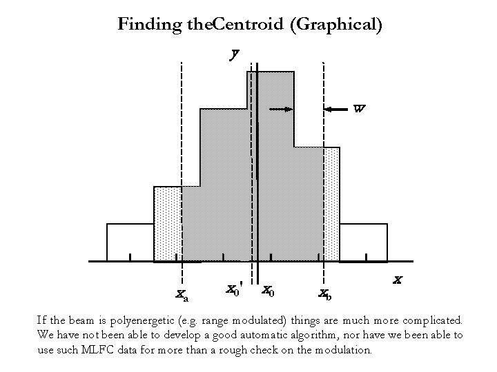 Finding the. Centroid (Graphical) y w xa x 0 ′ x 0 xb x