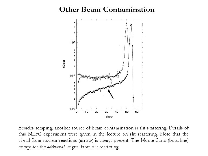 Other Beam Contamination Besides scraping, another source of beam contamination is slit scattering. Details