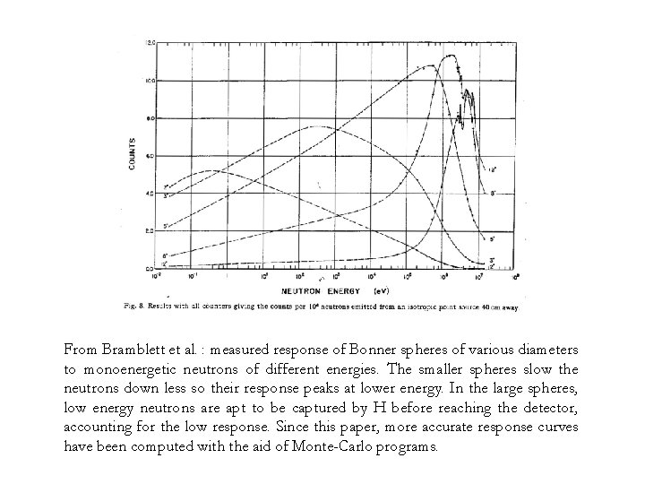 From Bramblett et al. : measured response of Bonner spheres of various diameters to