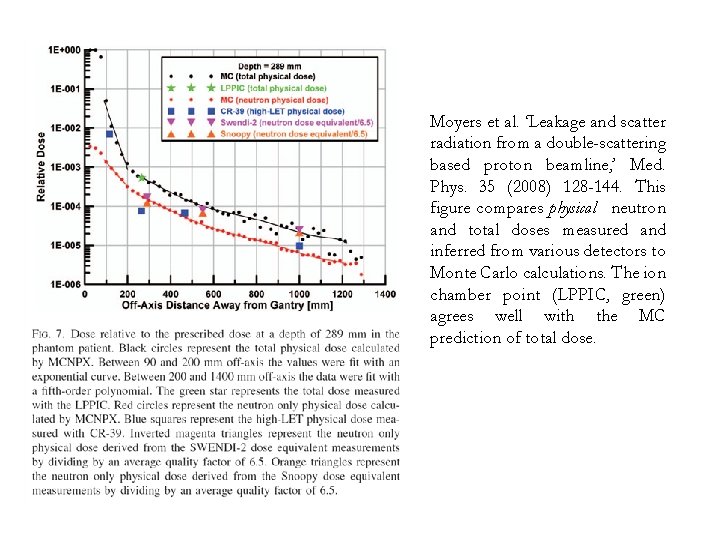 Moyers et al. ‘Leakage and scatter radiation from a double-scattering based proton beamline, ’