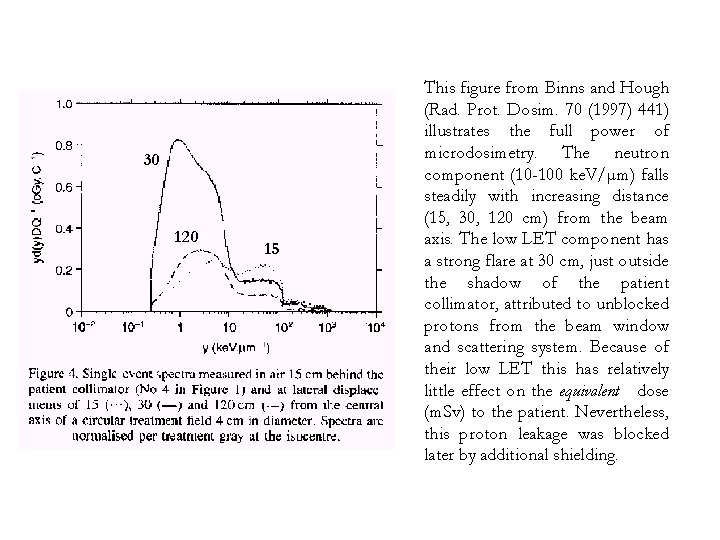 30 120 15 This figure from Binns and Hough (Rad. Prot. Dosim. 70 (1997)