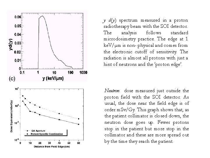 y d(y) spectrum measured in a proton radiotherapy beam with the SOI detector. The