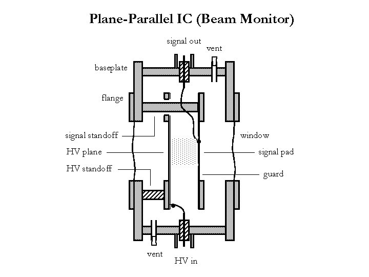 Plane-Parallel IC (Beam Monitor) signal out vent baseplate flange signal standoff ● HV plane