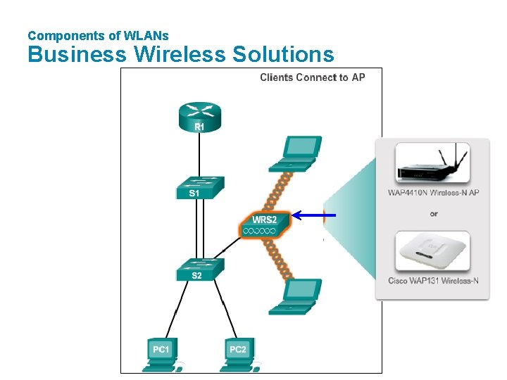 Components of WLANs Business Wireless Solutions 