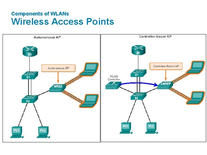 Components of WLANs Wireless Access Points 