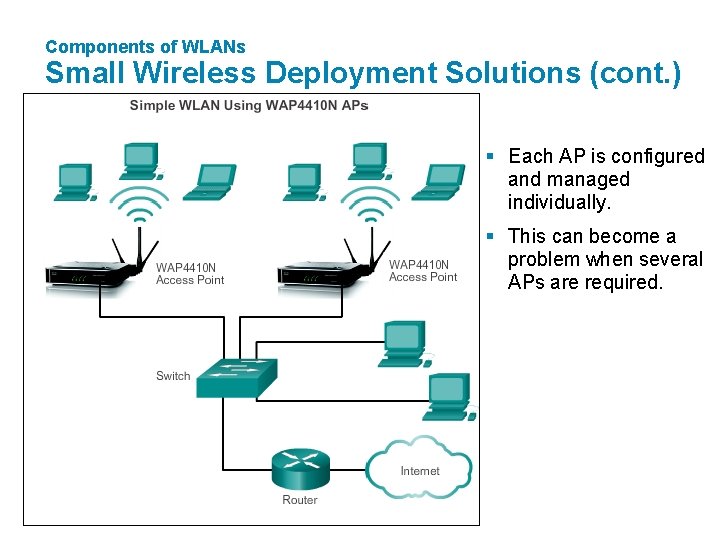 Components of WLANs Small Wireless Deployment Solutions (cont. ) § Each AP is configured