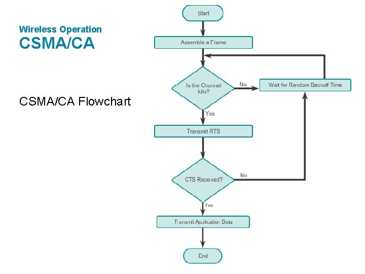 Wireless Operation CSMA/CA Flowchart 