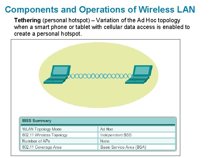 Components and Operations of Wireless LAN Tethering (personal hotspot) – Variation of the Ad