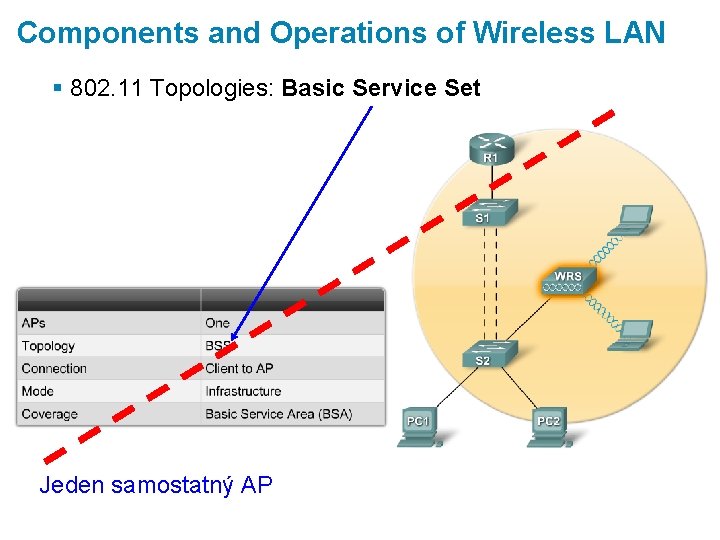 Components and Operations of Wireless LAN § 802. 11 Topologies: Basic Service Set Jeden