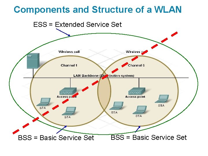 Components and Structure of a WLAN ESS = Extended Service Set BSS = Basic