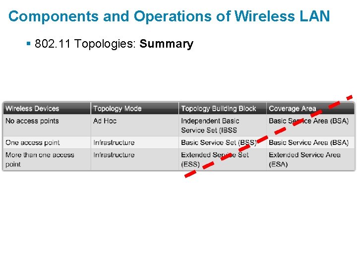 Components and Operations of Wireless LAN § 802. 11 Topologies: Summary 