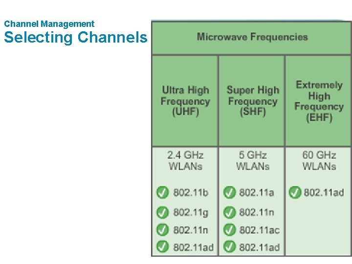 Channel Management Selecting Channels 