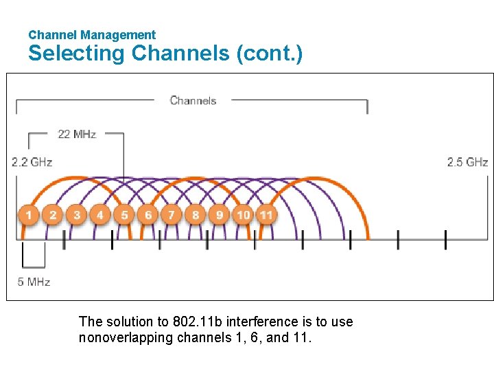 Channel Management Selecting Channels (cont. ) The solution to 802. 11 b interference is