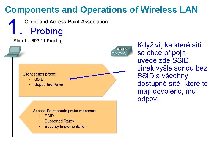 Components and Operations of Wireless LAN 1. Probing Když ví, ke které síti se