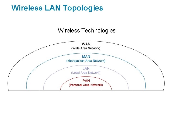 Wireless LAN Topologies Wireless Technologies 