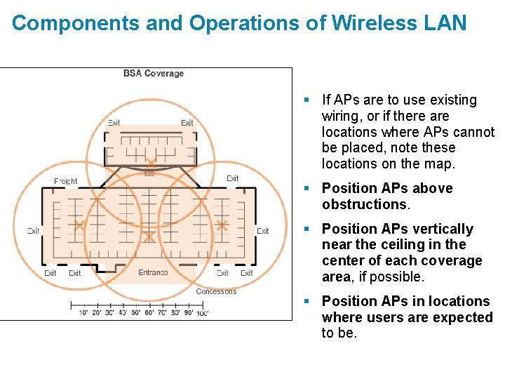 Components and Operations of Wireless LAN § If APs are to use existing wiring,