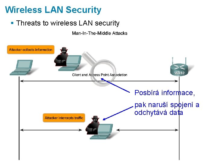 Wireless LAN Security § Threats to wireless LAN security Posbírá informace, pak naruší spojení