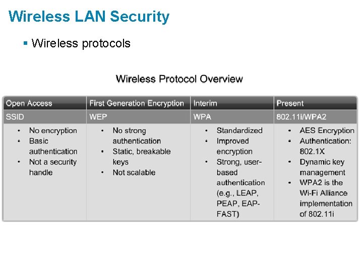 Wireless LAN Security § Wireless protocols 