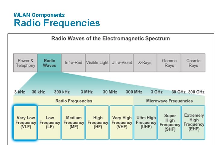 WLAN Components Radio Frequencies 