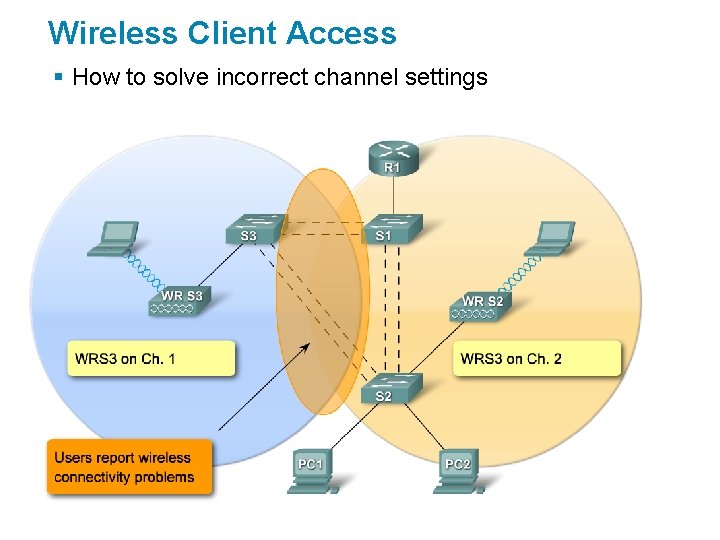 Wireless Client Access § How to solve incorrect channel settings 