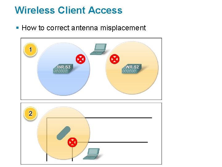 Wireless Client Access § How to correct antenna misplacement 