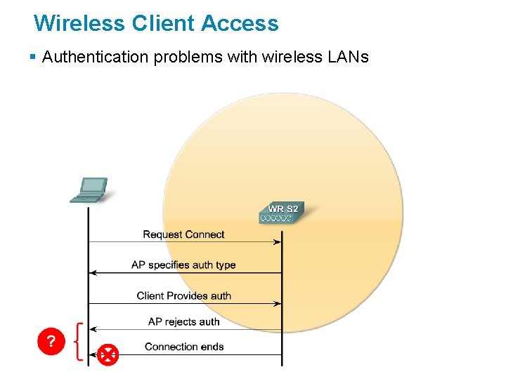 Wireless Client Access § Authentication problems with wireless LANs 