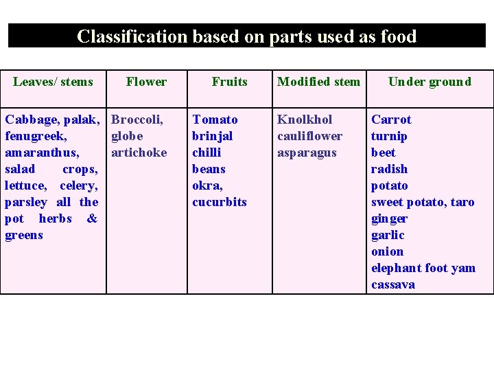 Classification based on parts used as food Leaves/ stems Flower Fruits Cabbage, palak, Broccoli,