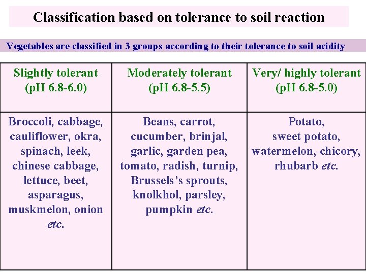 Classification based on tolerance to soil reaction Vegetables are classified in 3 groups according