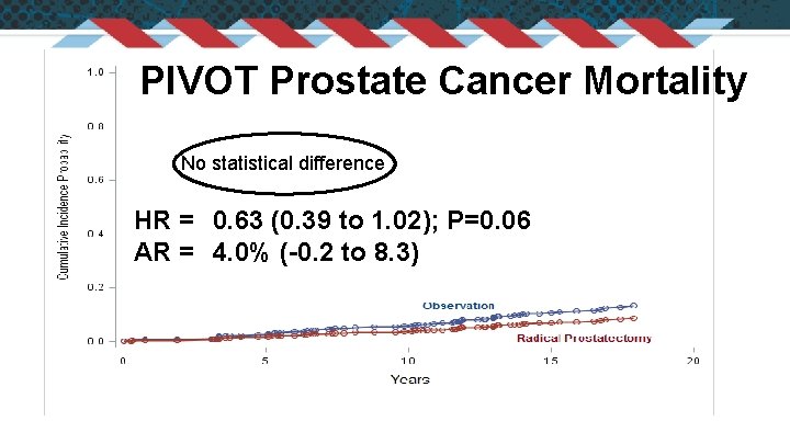 PIVOT Prostate Cancer Mortality No statistical difference HR = 0. 63 (0. 39 to