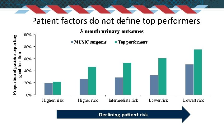 Proportion of patietns reporting good function Patient factors do not define top performers 3