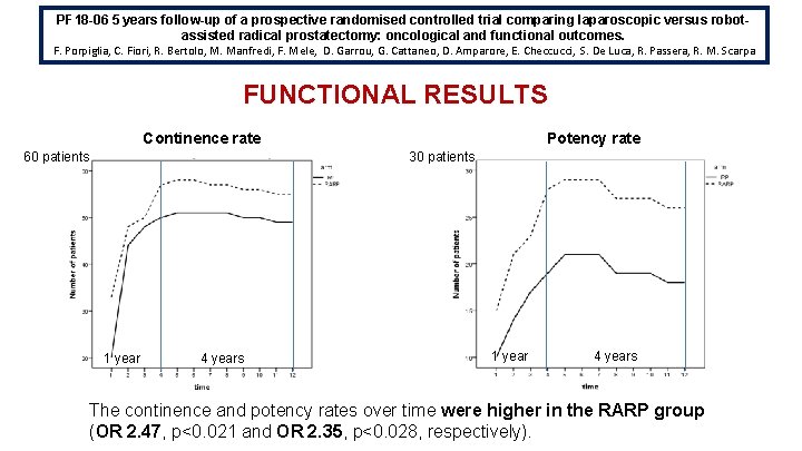 PF 18 -06 5 years follow-up of a prospective randomised controlled trial comparing laparoscopic